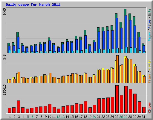 Daily usage for March 2011
