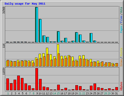 Daily usage for May 2011