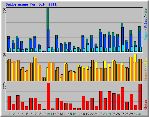 Daily usage for July 2011