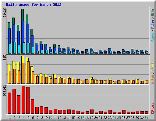 Daily usage for March 2012
