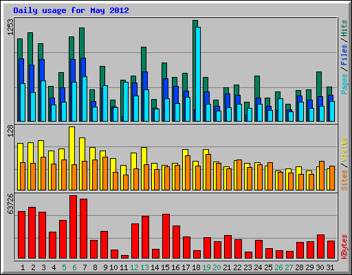 Daily usage for May 2012