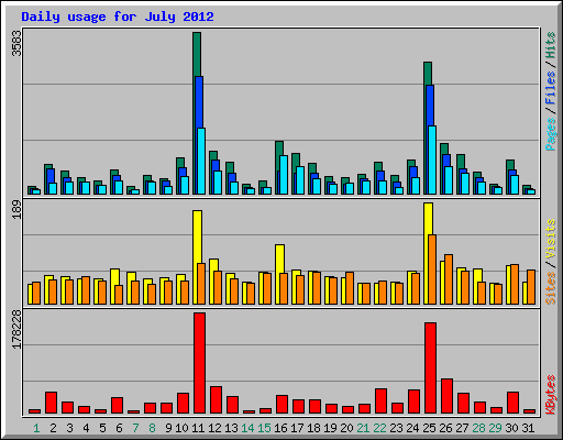 Daily usage for July 2012
