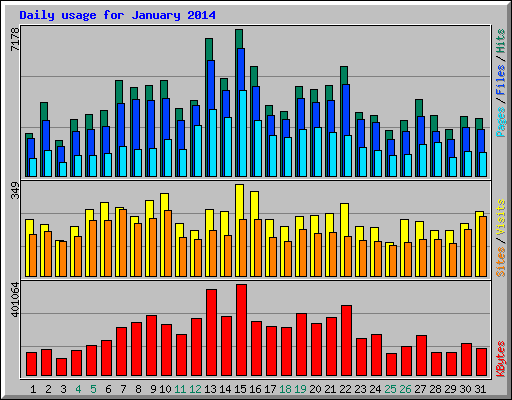 Daily usage for January 2014