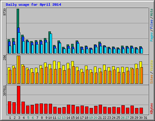 Daily usage for April 2014