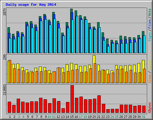Daily usage for May 2014