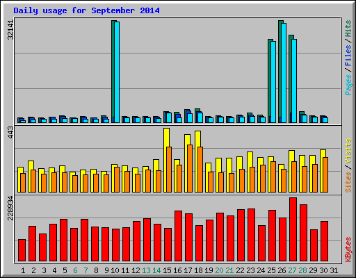 Daily usage for September 2014