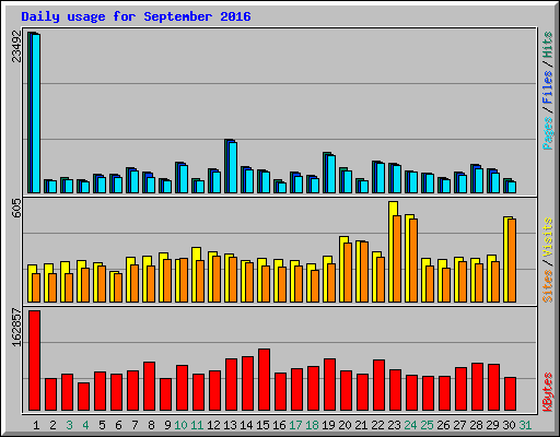 Daily usage for September 2016