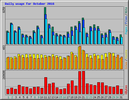 Daily usage for October 2016
