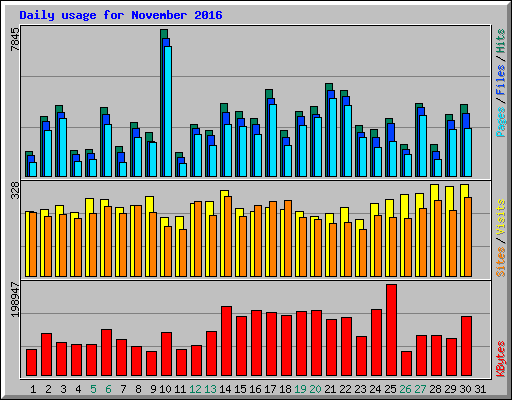 Daily usage for November 2016