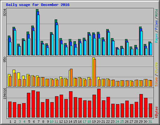 Daily usage for December 2016