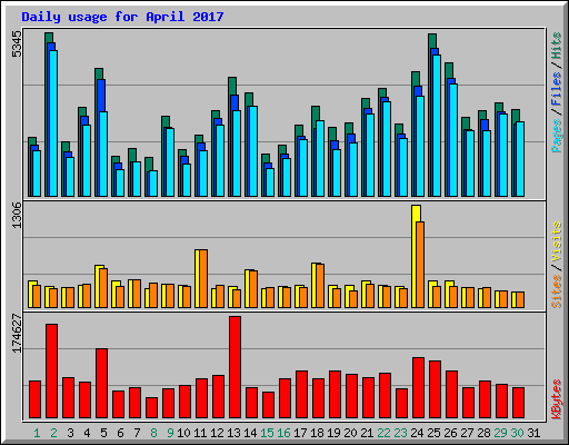 Daily usage for April 2017