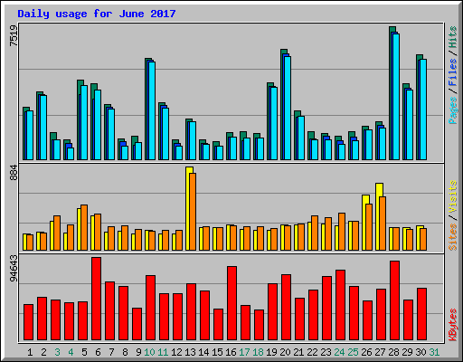 Daily usage for June 2017