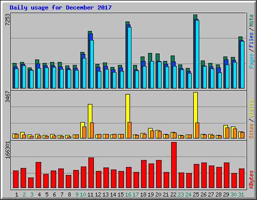 Daily usage for December 2017
