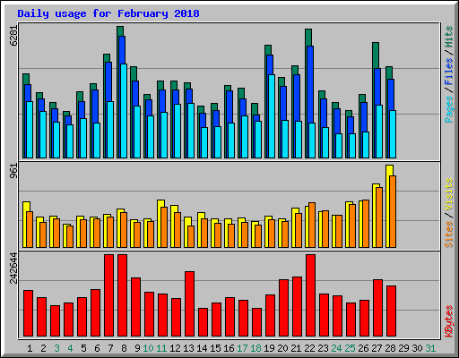 Daily usage for February 2018