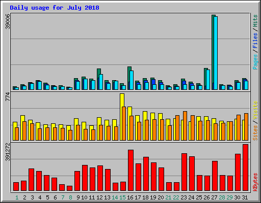 Daily usage for July 2018