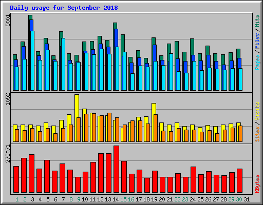 Daily usage for September 2018