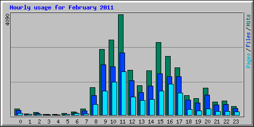 Hourly usage for February 2011