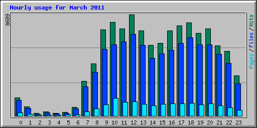 Hourly usage for March 2011