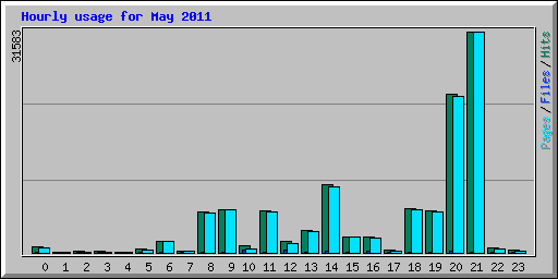 Hourly usage for May 2011