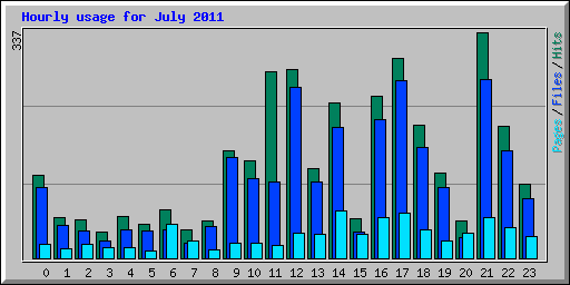 Hourly usage for July 2011
