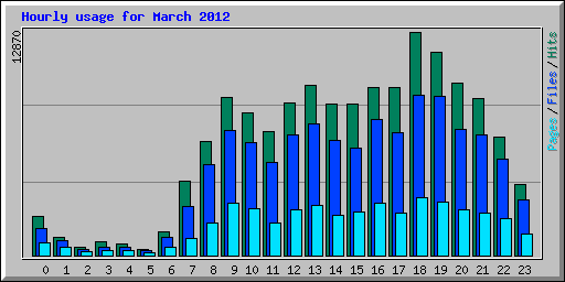 Hourly usage for March 2012