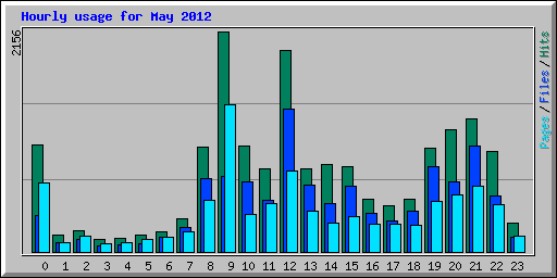 Hourly usage for May 2012