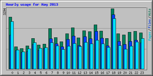 Hourly usage for May 2013