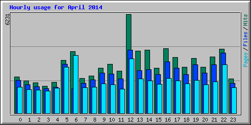 Hourly usage for April 2014