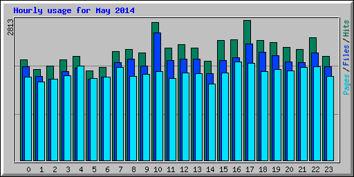 Hourly usage for May 2014