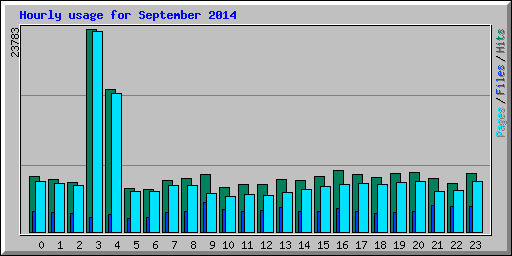 Hourly usage for September 2014
