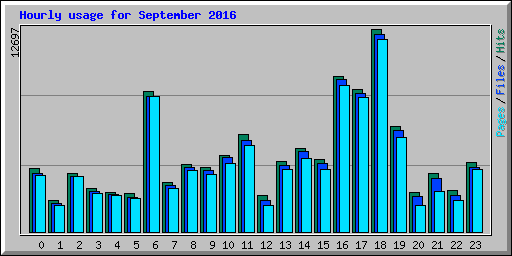 Hourly usage for September 2016