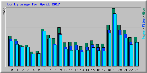 Hourly usage for April 2017