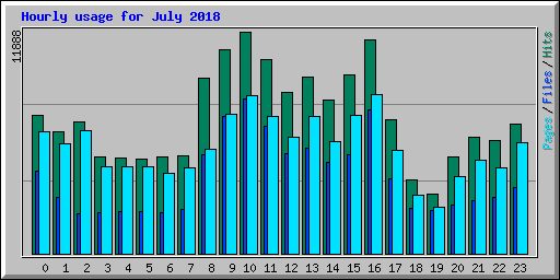 Hourly usage for July 2018