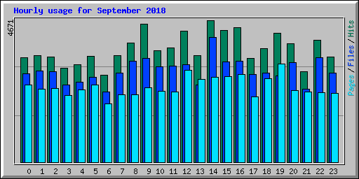 Hourly usage for September 2018